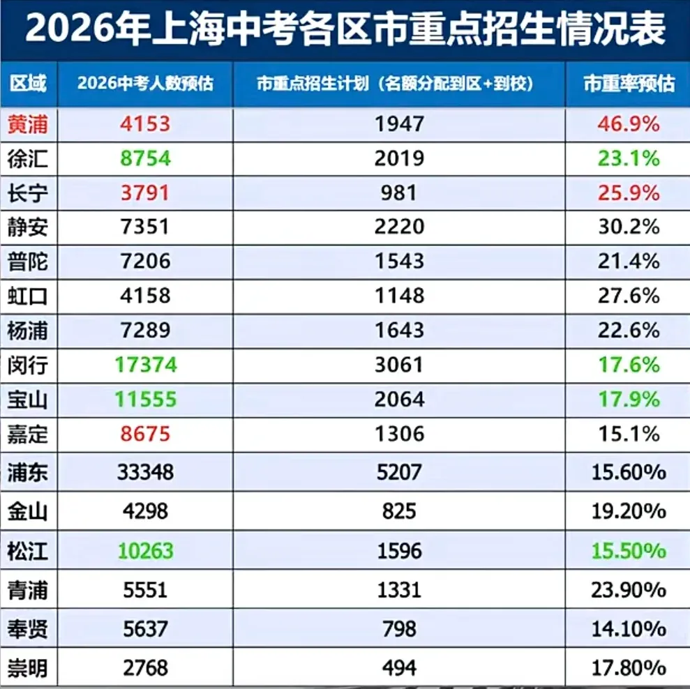 2026上海中考13.8万考生分流全解析:普高线之上与之外的真实分层-第7张图片-四季读书网 2026上海中考13.8万考生分流全解析:普高线之上与之外的真实分层-第7张图片-四季读书网