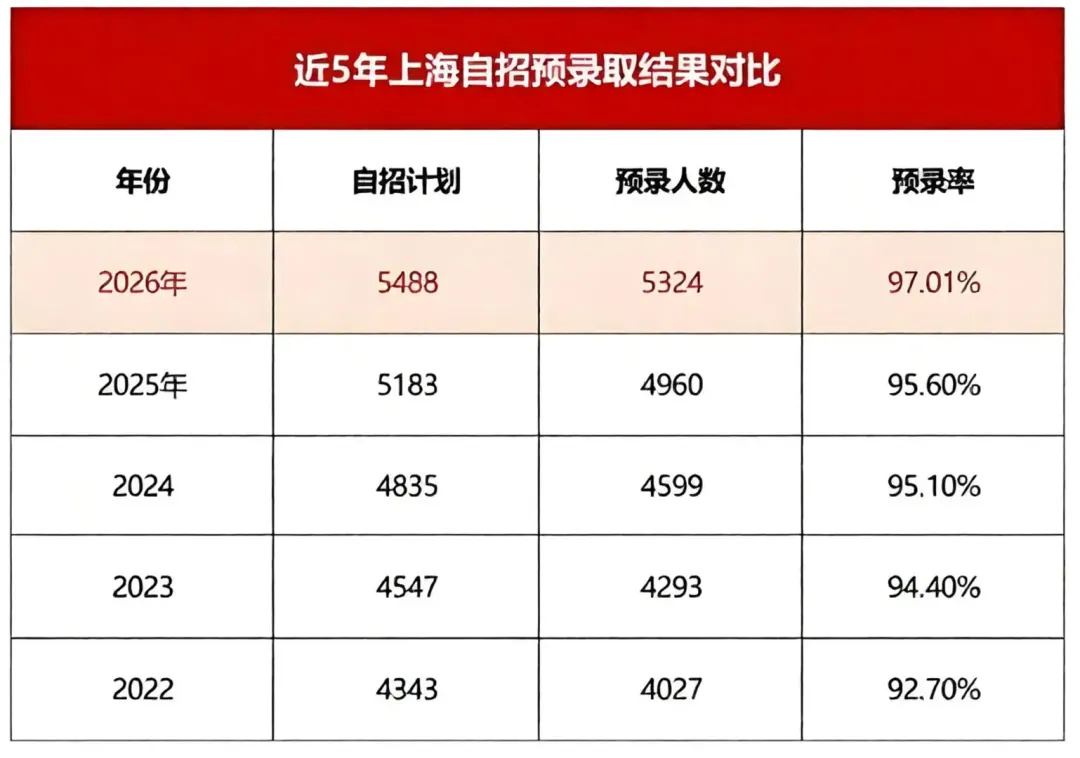 2026上海中考13.8万考生分流全解析:普高线之上与之外的真实分层-第8张图片-四季读书网 2026上海中考13.8万考生分流全解析:普高线之上与之外的真实分层-第8张图片-四季读书网