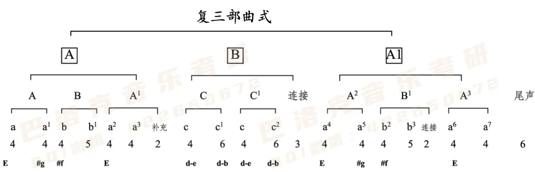 2025年云南师范大学|曲式分析|考研真题|曲式答案与讲解-第4张图片-四季读书网