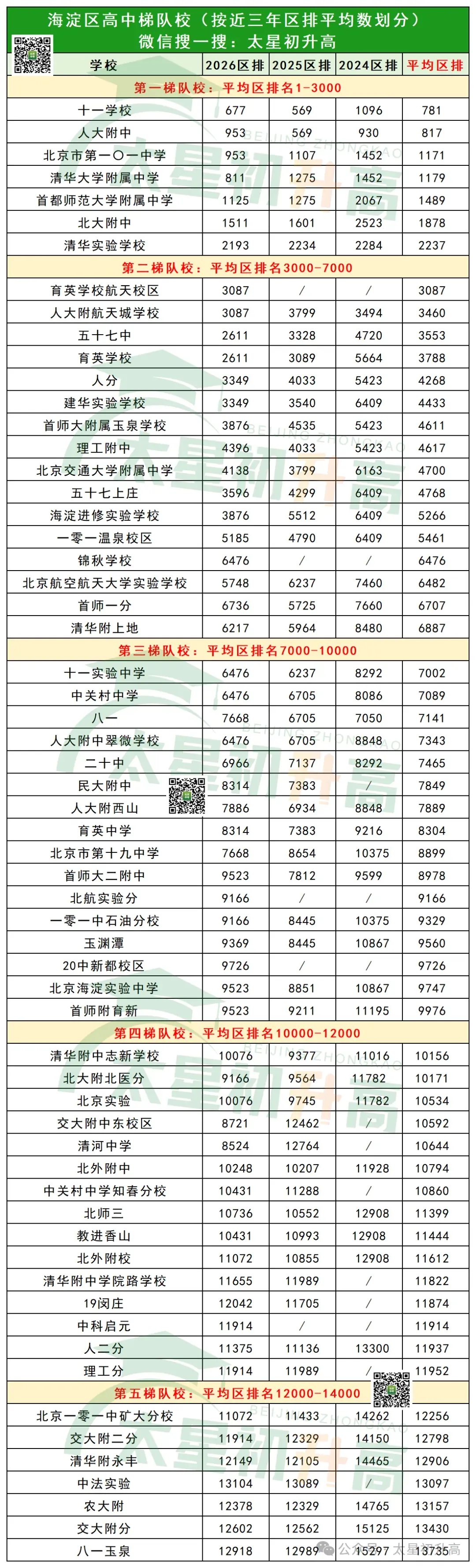 2026北京中考海淀区最新高中梯队校划分来了!-第2张图片-四季读书网