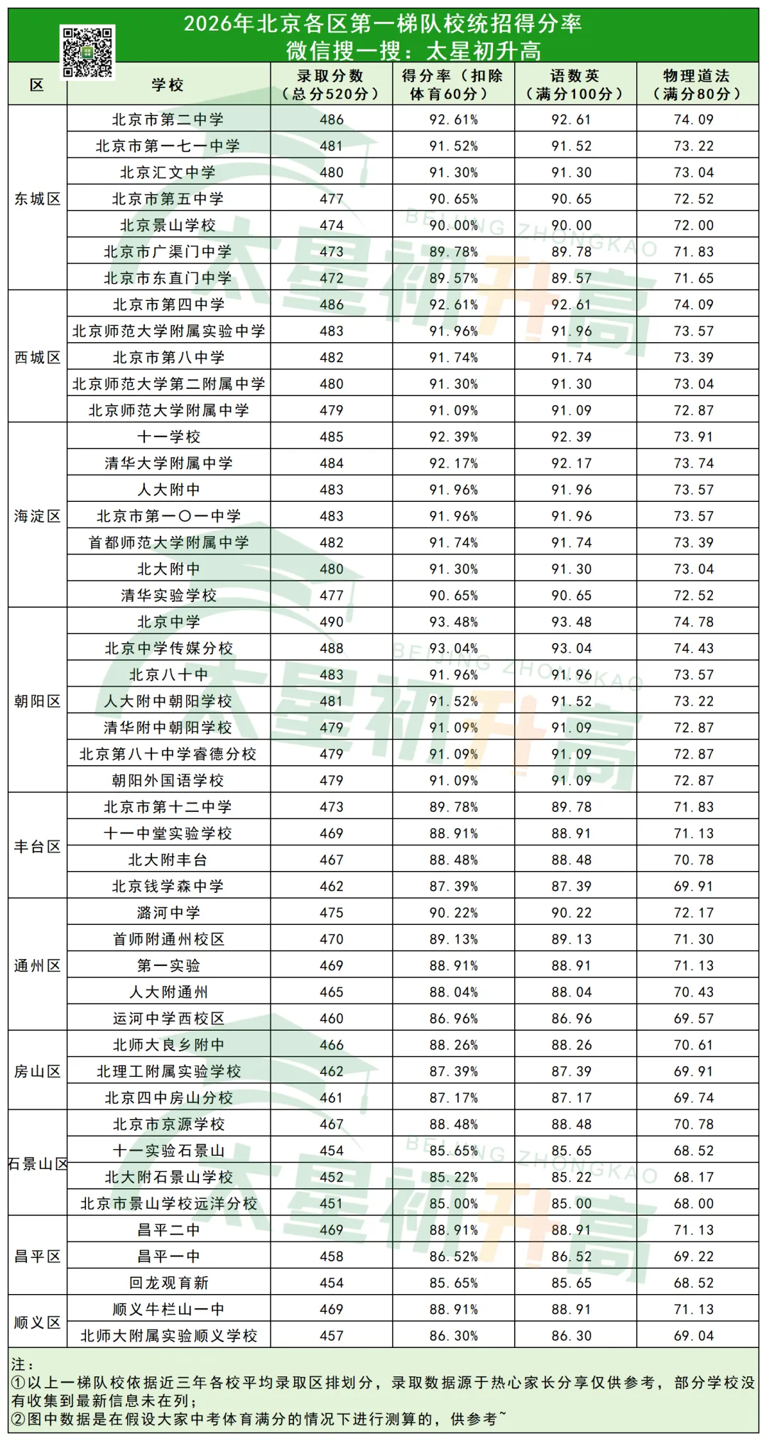 总分上涨!2027北京中考各科考多少分能稳上一梯队校?-第2张图片-四季读书网 总分上涨!2027北京中考各科考多少分能稳上一梯队校?-第2张图片-四季读书网