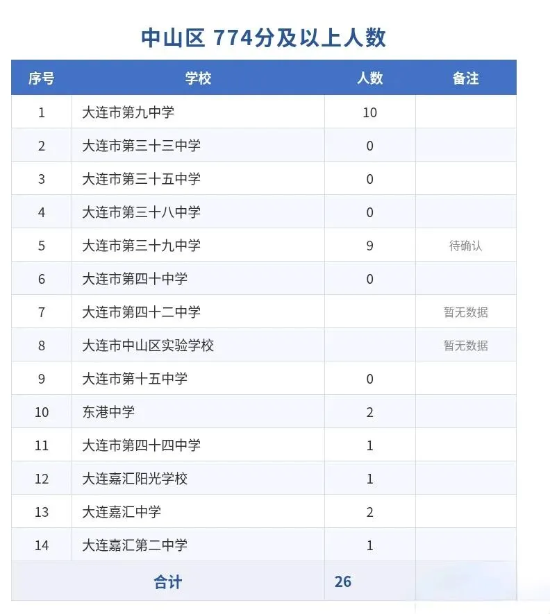 2026年大连中考774分及以上的市内五区学校-第1张图片-四季读书网