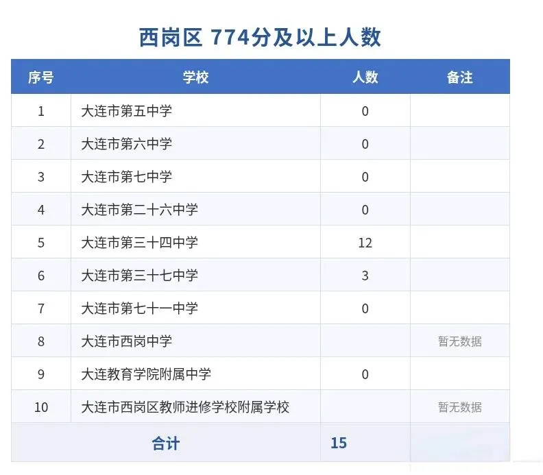 2026年大连中考774分及以上的市内五区学校-第2张图片-四季读书网