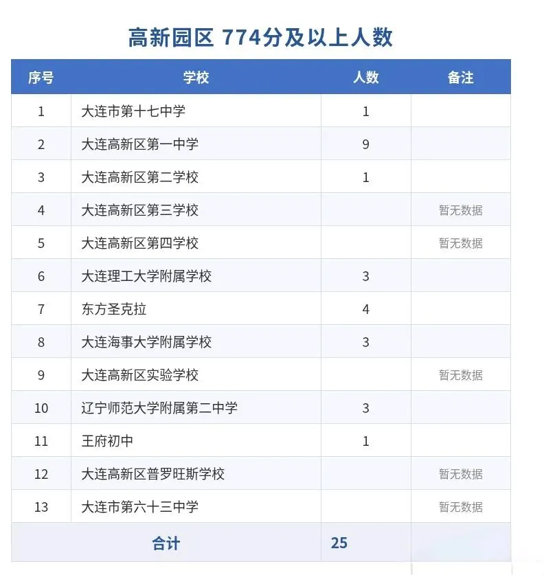 2026年大连中考774分及以上的市内五区学校-第3张图片-四季读书网