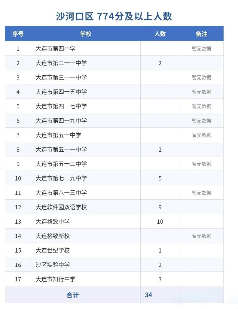 2026年大连中考774分及以上的市内五区学校-第4张图片-四季读书网