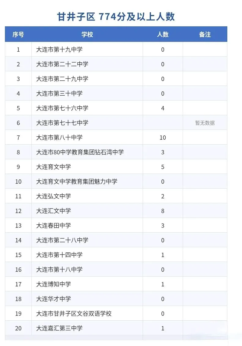 2026年大连中考774分及以上的市内五区学校-第5张图片-四季读书网