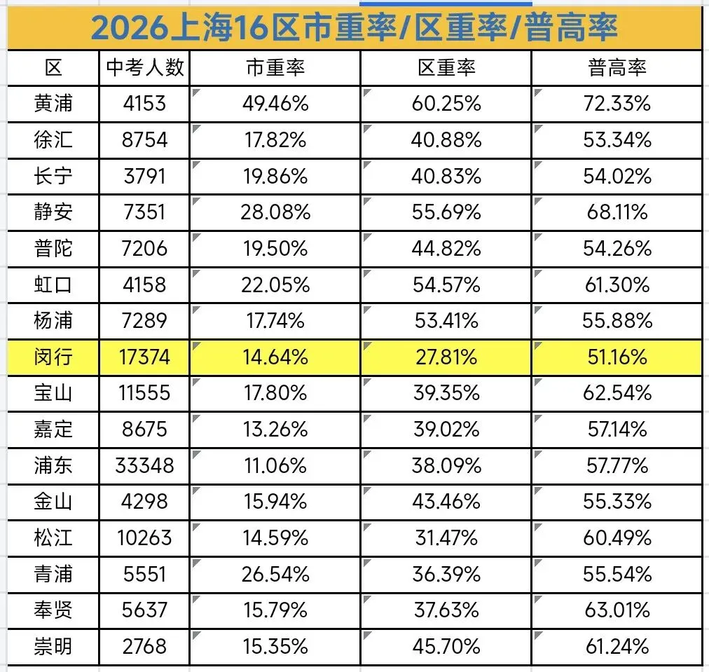 上海16区中考升学率排名-第1张图片-四季读书网 上海16区中考升学率排名-第1张图片-四季读书网