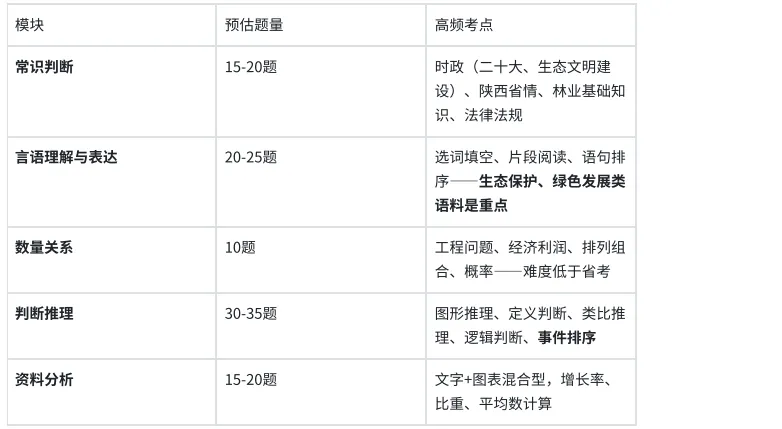 2026陕西省森林资源管理局备考历年真题/在线刷题/题库资料/备考经验/考试笔记-第7张图片-四季读书网
