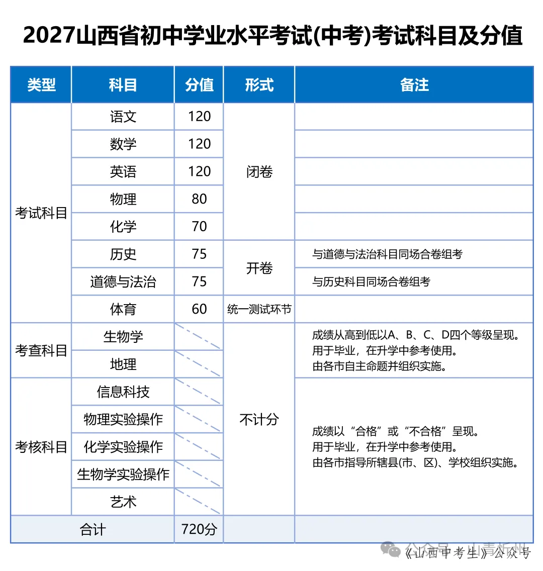 山西2027年中考总分调整:850分降至720分-第2张图片-四季读书网