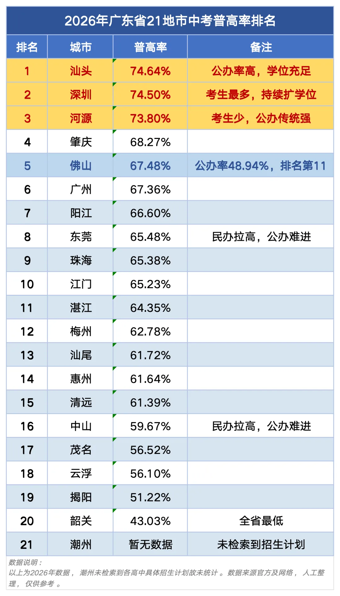 相差30%!26广东中考21地市普高率排名汇总!汕头第一,韶关垫底!-第2张图片-四季读书网