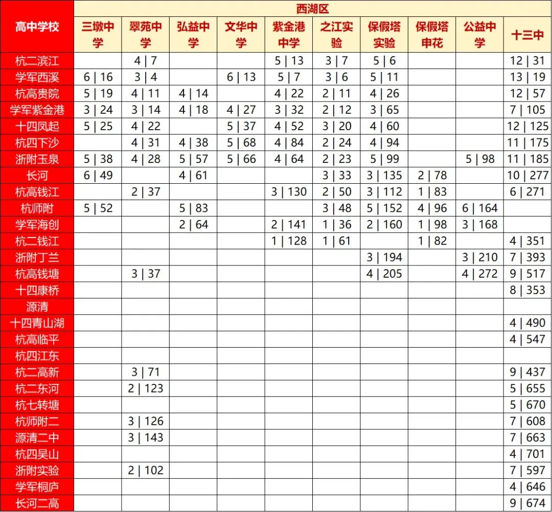 2026年部分学校杭州中考分配生数据汇总表-第1张图片-四季读书网