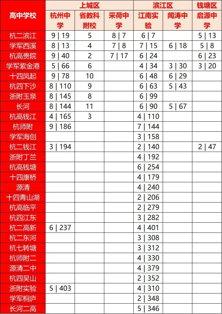 2026年部分学校杭州中考分配生数据汇总表-第3张图片-四季读书网