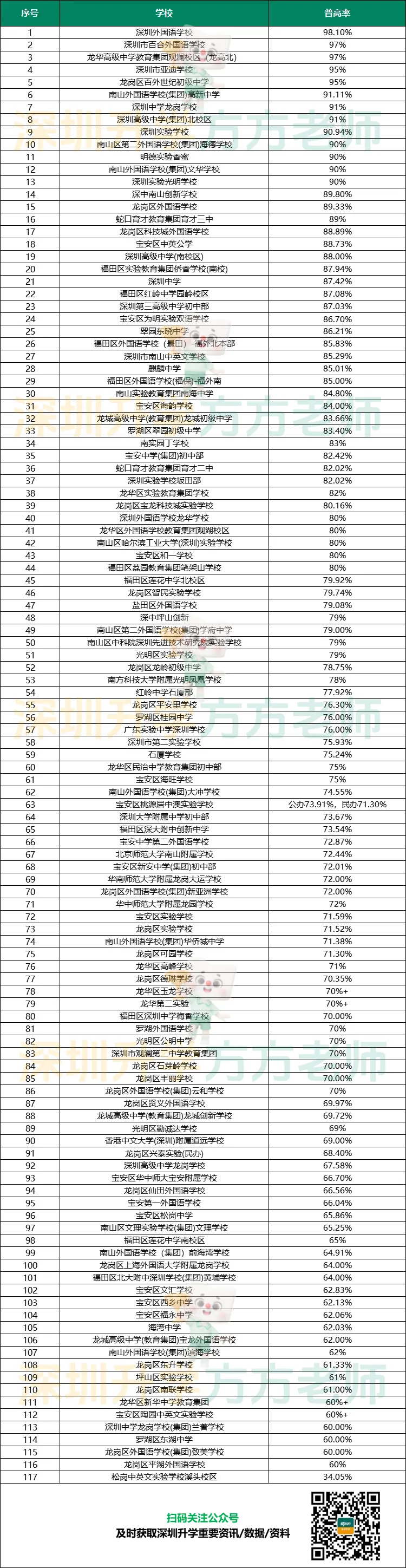 全新出炉!2026深圳中考关键数据:普高/深中/四大/十大率-第3张图片-四季读书网