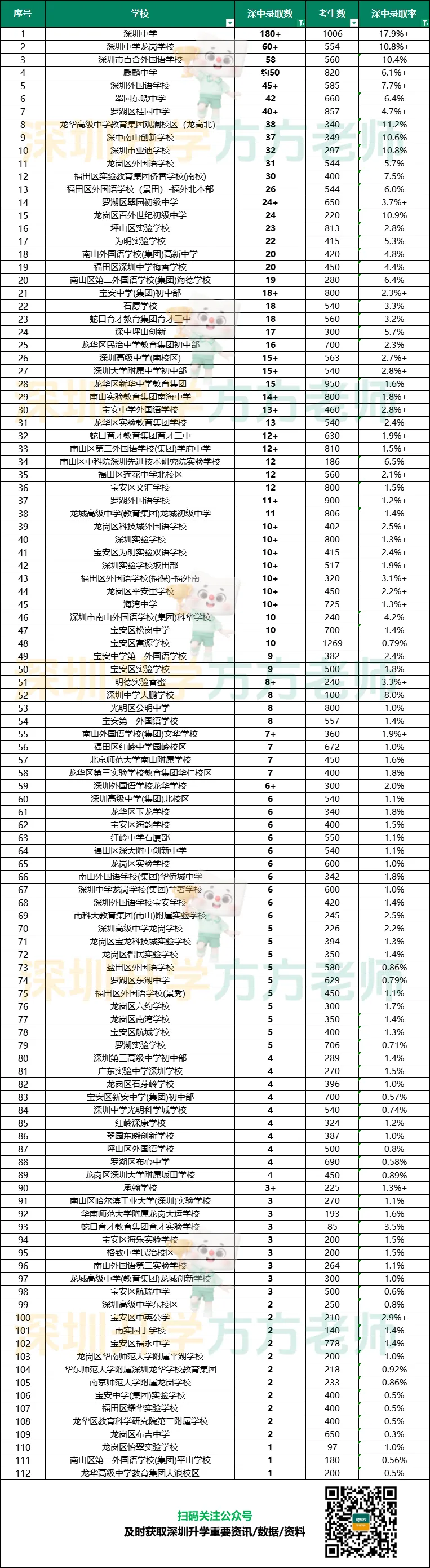 全新出炉!2026深圳中考关键数据:普高/深中/四大/十大率-第5张图片-四季读书网