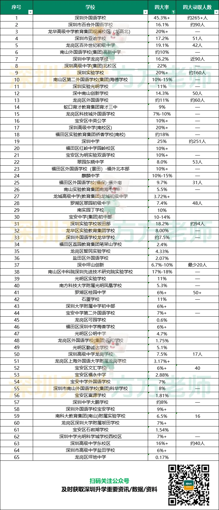 全新出炉!2026深圳中考关键数据:普高/深中/四大/十大率-第7张图片-四季读书网