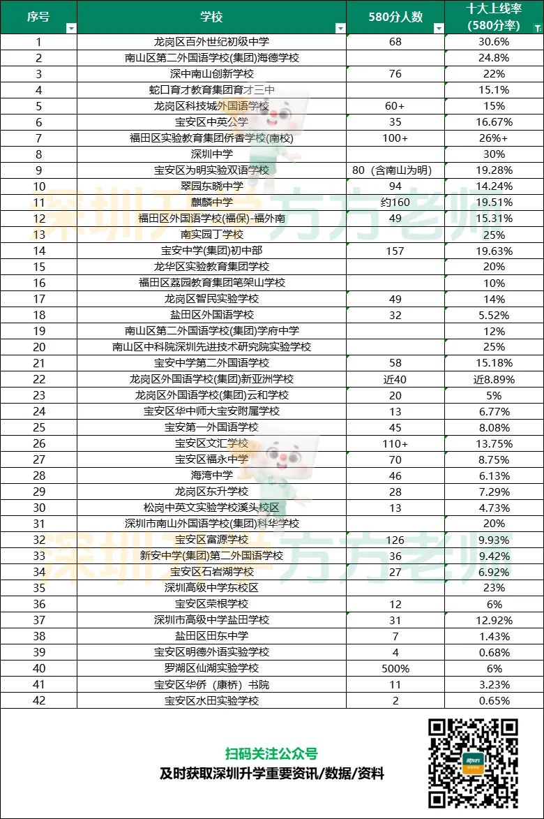 全新出炉!2026深圳中考关键数据:普高/深中/四大/十大率-第9张图片-四季读书网