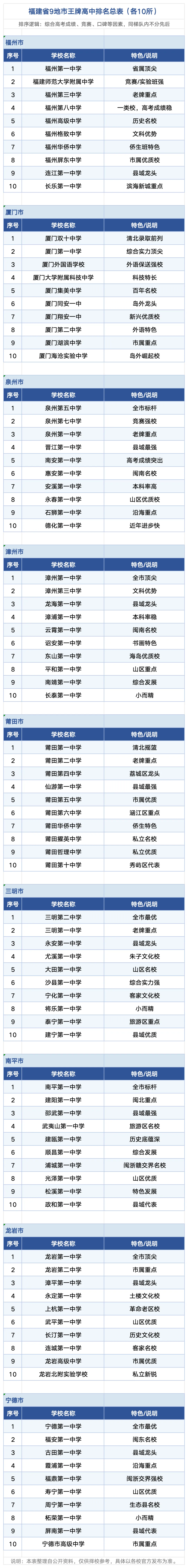 福建9市近100所高中梯队全拆解!27中考参考,照这个选校不踩坑-第2张图片-四季读书网