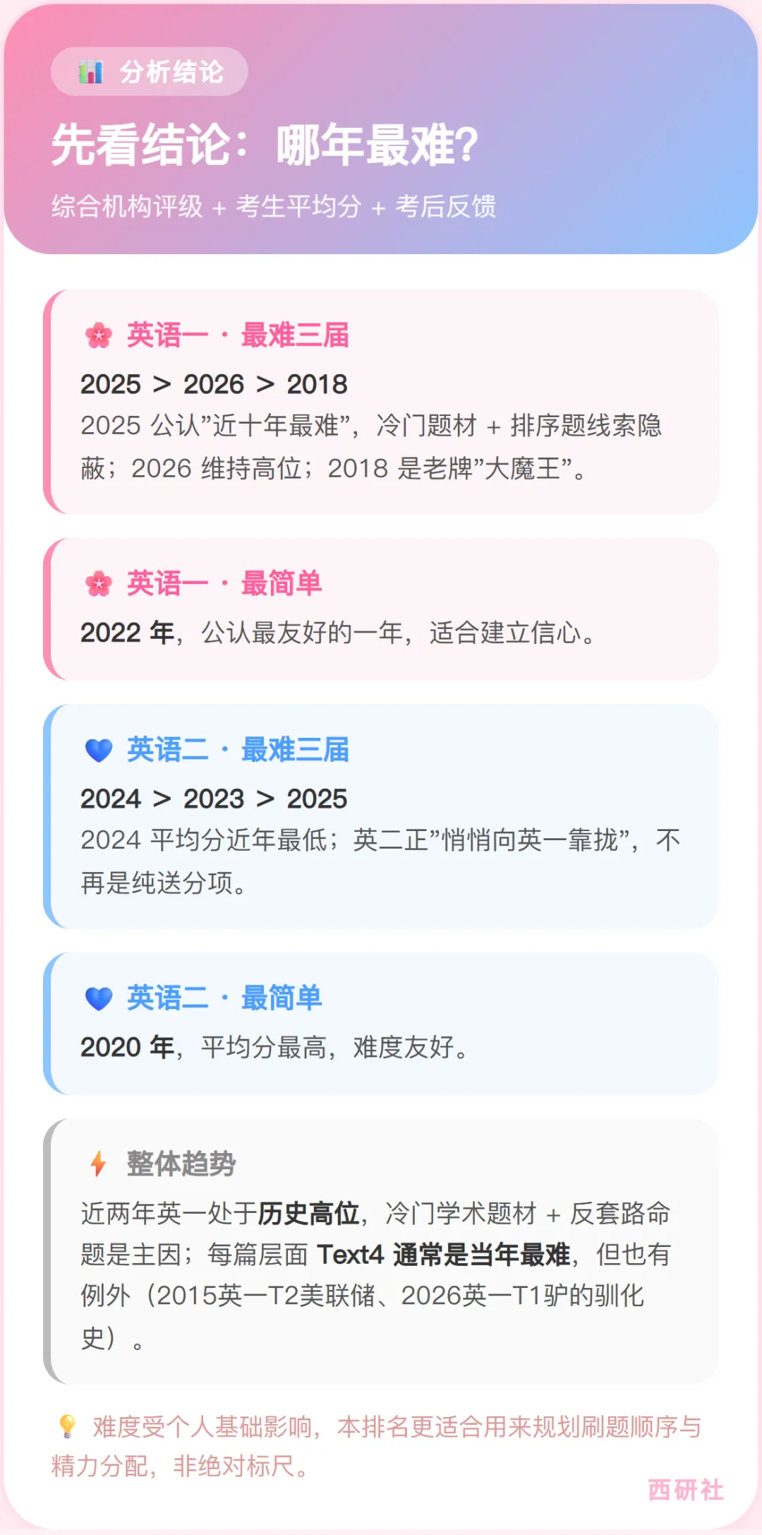刷真题心态崩? 因为你不知道哪年会突然变难-第2张图片-四季读书网