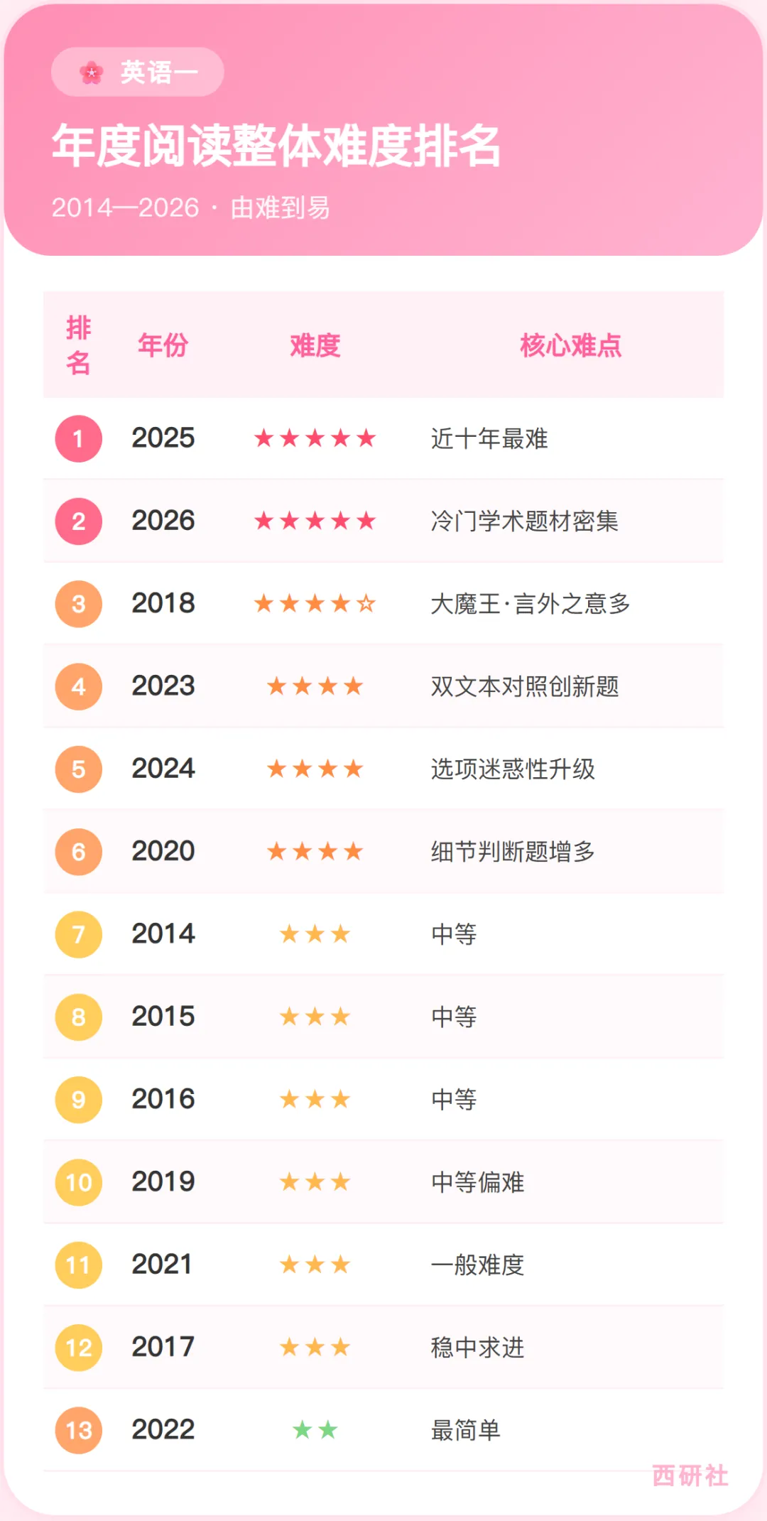 刷真题心态崩? 因为你不知道哪年会突然变难-第3张图片-四季读书网