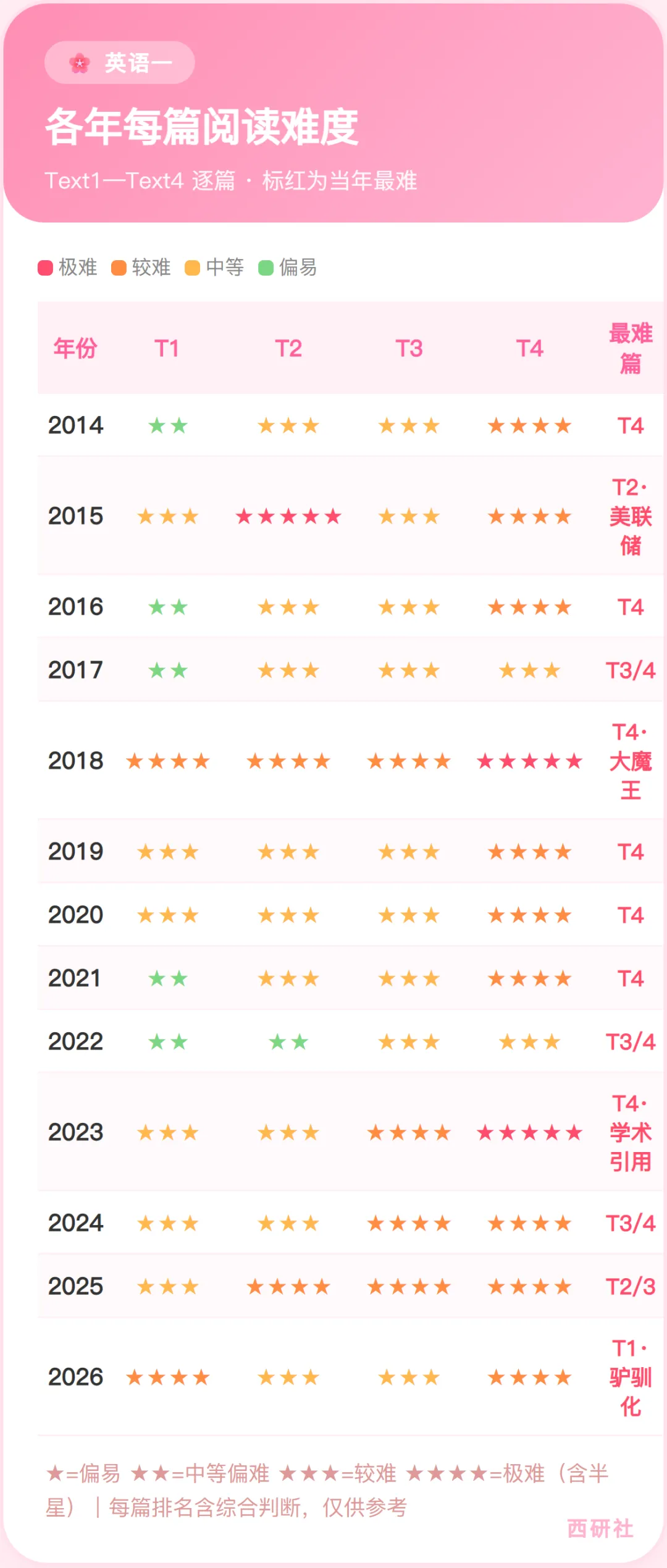 刷真题心态崩? 因为你不知道哪年会突然变难-第4张图片-四季读书网
