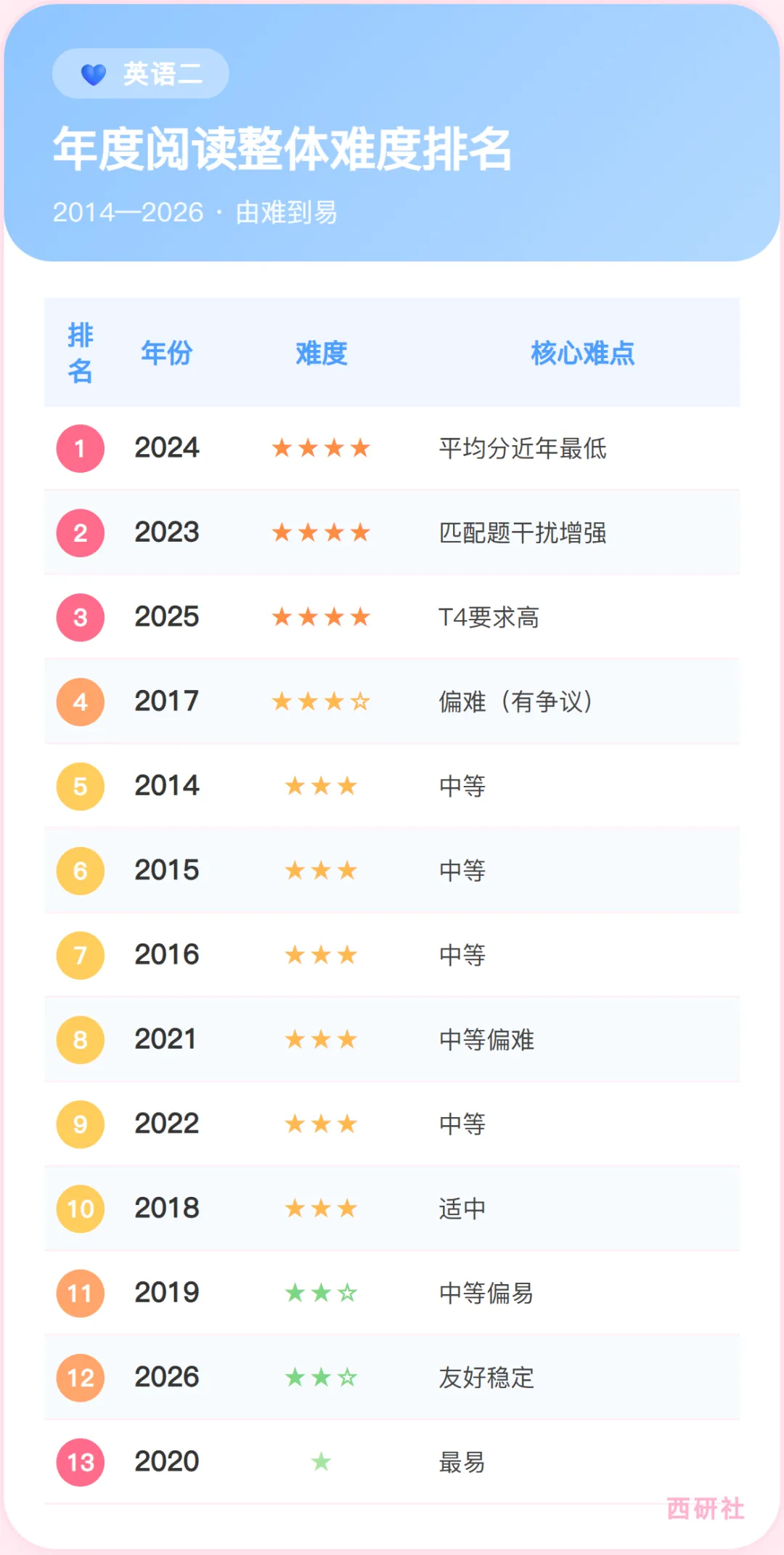 刷真题心态崩? 因为你不知道哪年会突然变难-第5张图片-四季读书网