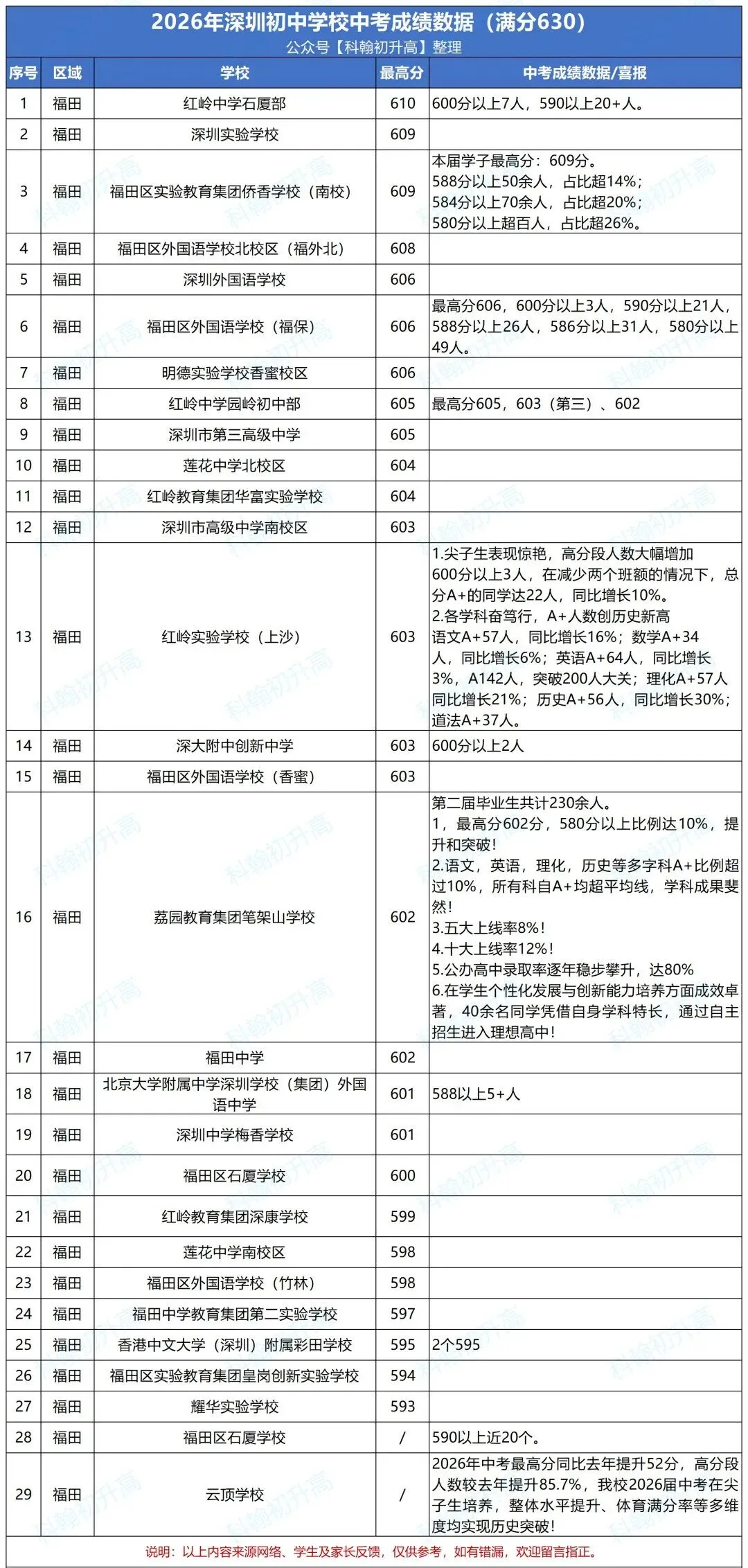 深圳240+所初中2026中考成绩数据汇总!附46校喜报!-第6张图片-四季读书网 深圳240+所初中2026中考成绩数据汇总!附46校喜报!-第6张图片-四季读书网