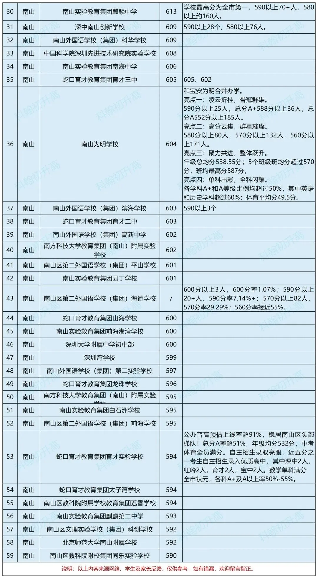 深圳240+所初中2026中考成绩数据汇总!附46校喜报!-第7张图片-四季读书网 深圳240+所初中2026中考成绩数据汇总!附46校喜报!-第7张图片-四季读书网