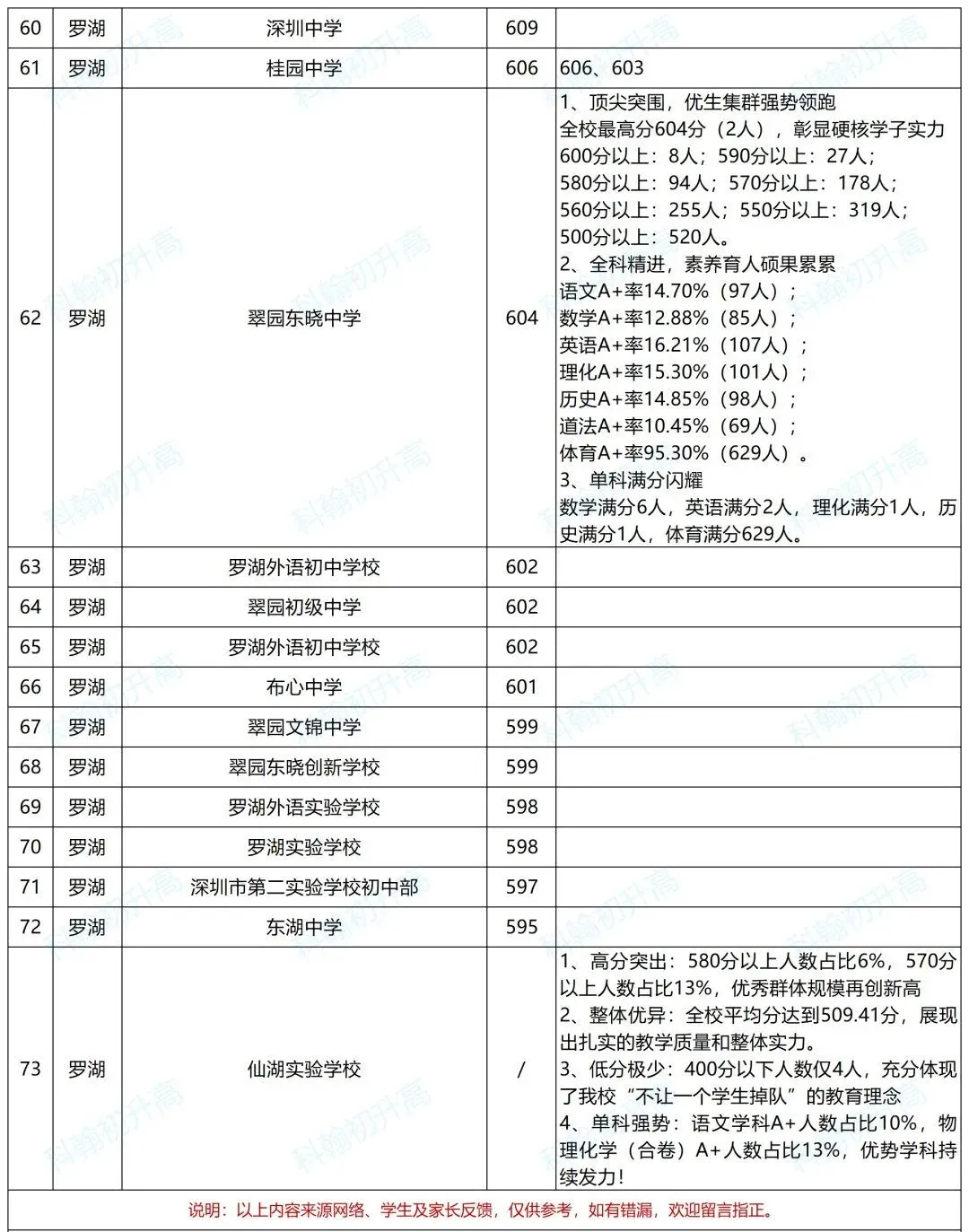 深圳240+所初中2026中考成绩数据汇总!附46校喜报!-第8张图片-四季读书网 深圳240+所初中2026中考成绩数据汇总!附46校喜报!-第8张图片-四季读书网