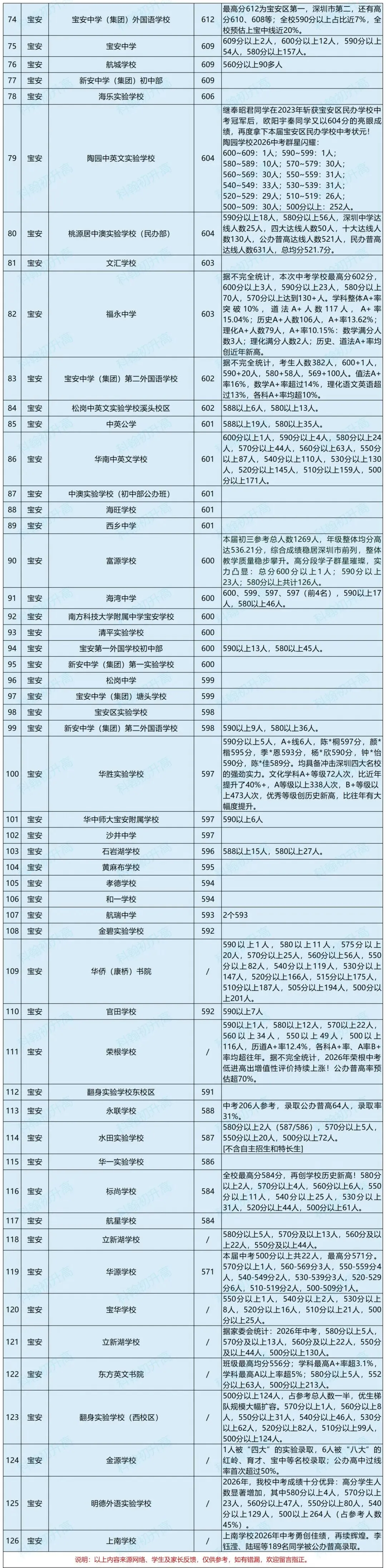 深圳240+所初中2026中考成绩数据汇总!附46校喜报!-第9张图片-四季读书网 深圳240+所初中2026中考成绩数据汇总!附46校喜报!-第9张图片-四季读书网