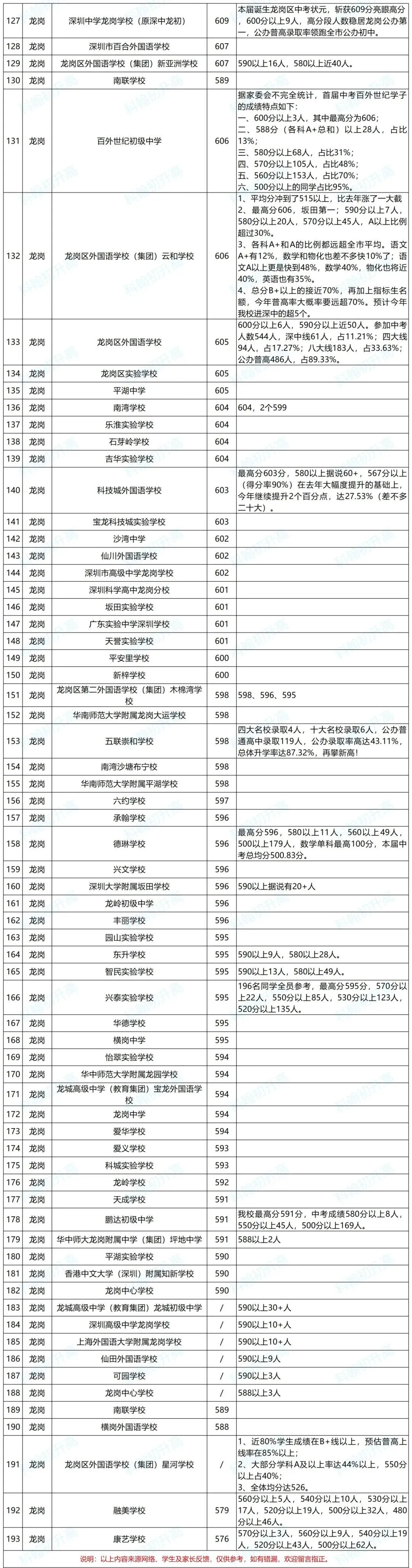 深圳240+所初中2026中考成绩数据汇总!附46校喜报!-第10张图片-四季读书网 深圳240+所初中2026中考成绩数据汇总!附46校喜报!-第10张图片-四季读书网
