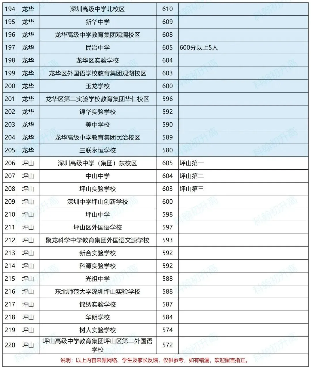 深圳240+所初中2026中考成绩数据汇总!附46校喜报!-第11张图片-四季读书网 深圳240+所初中2026中考成绩数据汇总!附46校喜报!-第11张图片-四季读书网