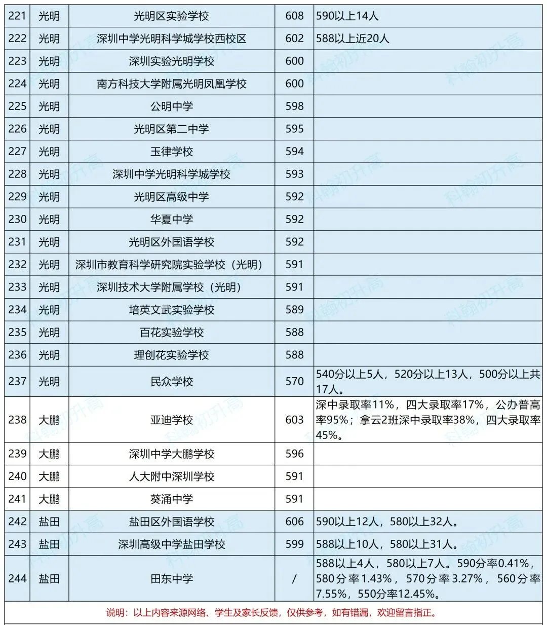 深圳240+所初中2026中考成绩数据汇总!附46校喜报!-第12张图片-四季读书网 深圳240+所初中2026中考成绩数据汇总!附46校喜报!-第12张图片-四季读书网