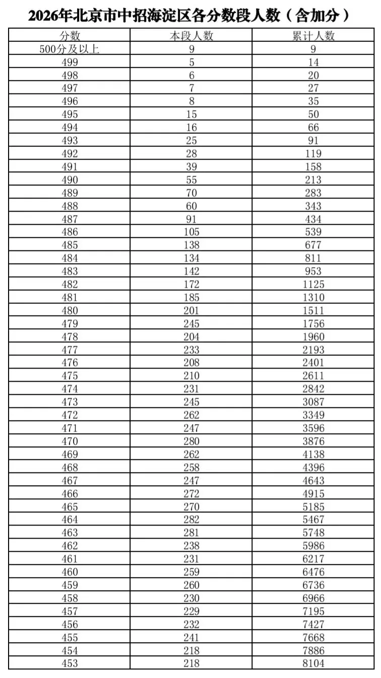 海淀区2026年中考一分一段-第2张图片-四季读书网 海淀区2026年中考一分一段-第2张图片-四季读书网
