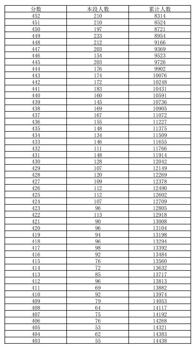 海淀区2026年中考一分一段-第3张图片-四季读书网 海淀区2026年中考一分一段-第3张图片-四季读书网