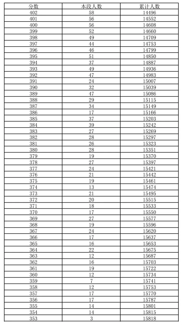 海淀区2026年中考一分一段-第4张图片-四季读书网 海淀区2026年中考一分一段-第4张图片-四季读书网