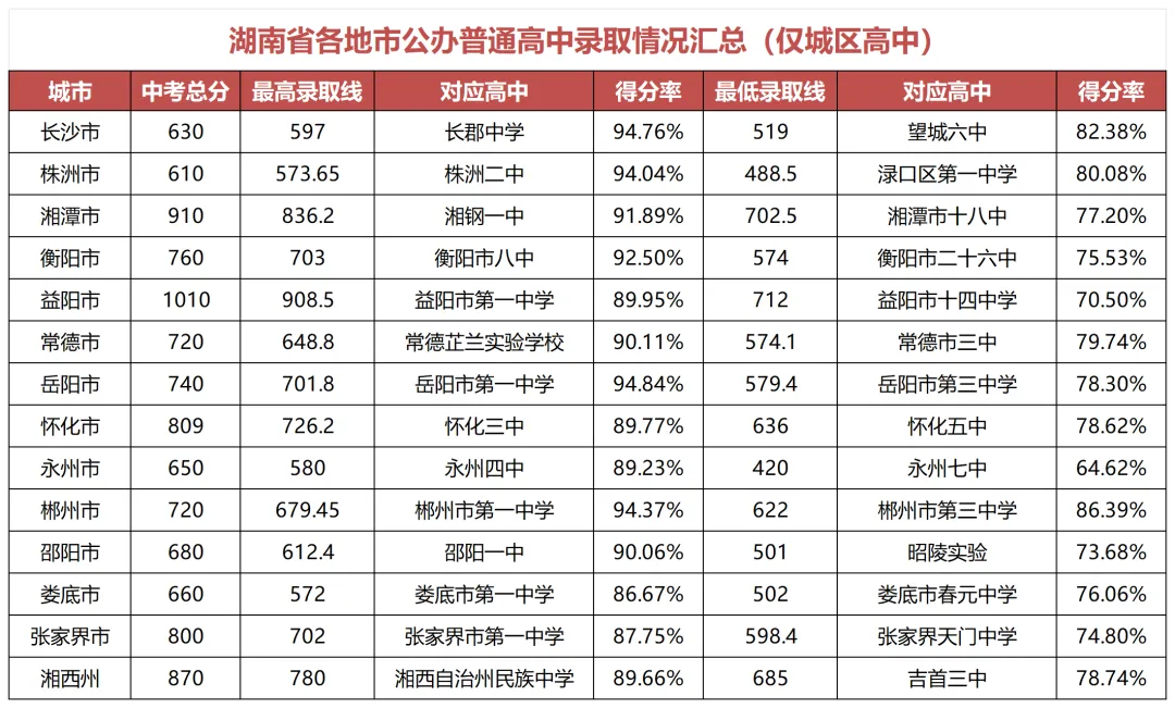 90%得分率也考不上重高?26湖南中考:郴州、岳阳比长沙“四大”还卷!-第1张图片-四季读书网 90%得分率也考不上重高?26湖南中考:郴州、岳阳比长沙“四大”还卷!-第1张图片-四季读书网