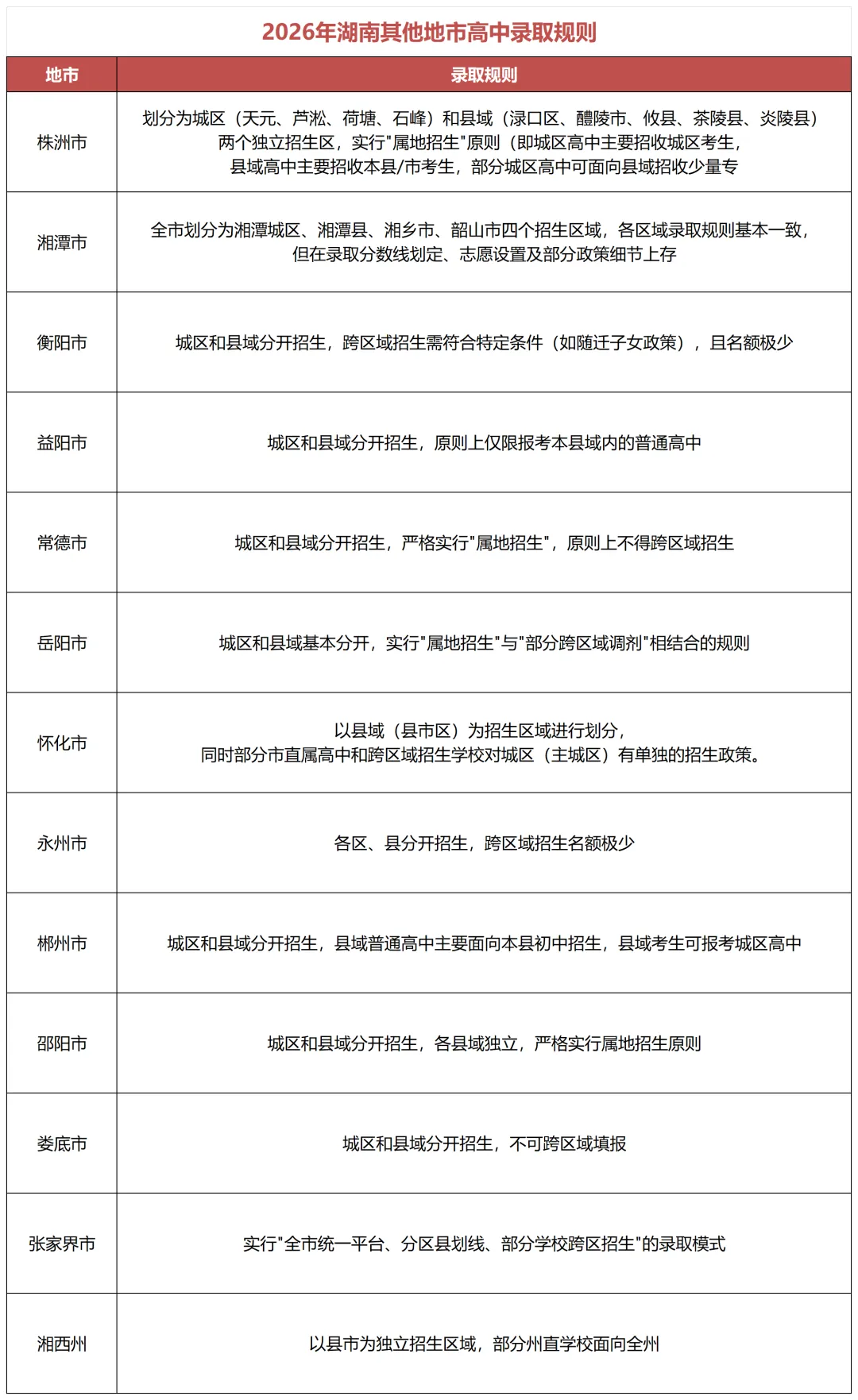 90%得分率也考不上重高?26湖南中考:郴州、岳阳比长沙“四大”还卷!-第2张图片-四季读书网 90%得分率也考不上重高?26湖南中考:郴州、岳阳比长沙“四大”还卷!-第2张图片-四季读书网