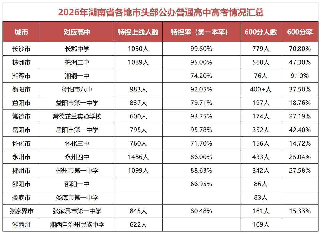 90%得分率也考不上重高?26湖南中考:郴州、岳阳比长沙“四大”还卷!-第3张图片-四季读书网 90%得分率也考不上重高?26湖南中考:郴州、岳阳比长沙“四大”还卷!-第3张图片-四季读书网