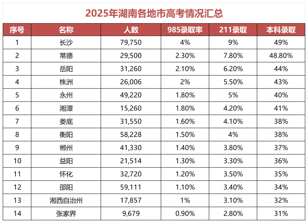 90%得分率也考不上重高?26湖南中考:郴州、岳阳比长沙“四大”还卷!-第4张图片-四季读书网 90%得分率也考不上重高?26湖南中考:郴州、岳阳比长沙“四大”还卷!-第4张图片-四季读书网