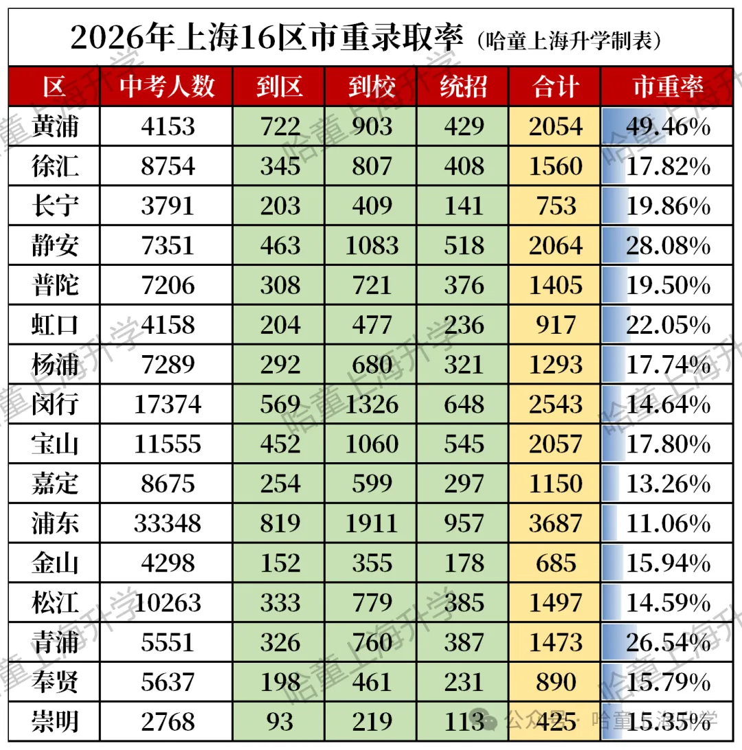 市重率相差4倍!上海16区中考升学率排名,大变化!-第1张图片-四季读书网 市重率相差4倍!上海16区中考升学率排名,大变化!-第1张图片-四季读书网