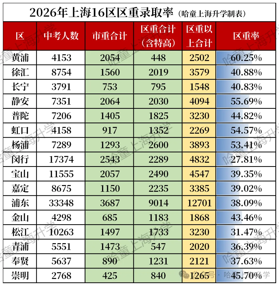 市重率相差4倍!上海16区中考升学率排名,大变化!-第2张图片-四季读书网 市重率相差4倍!上海16区中考升学率排名,大变化!-第2张图片-四季读书网