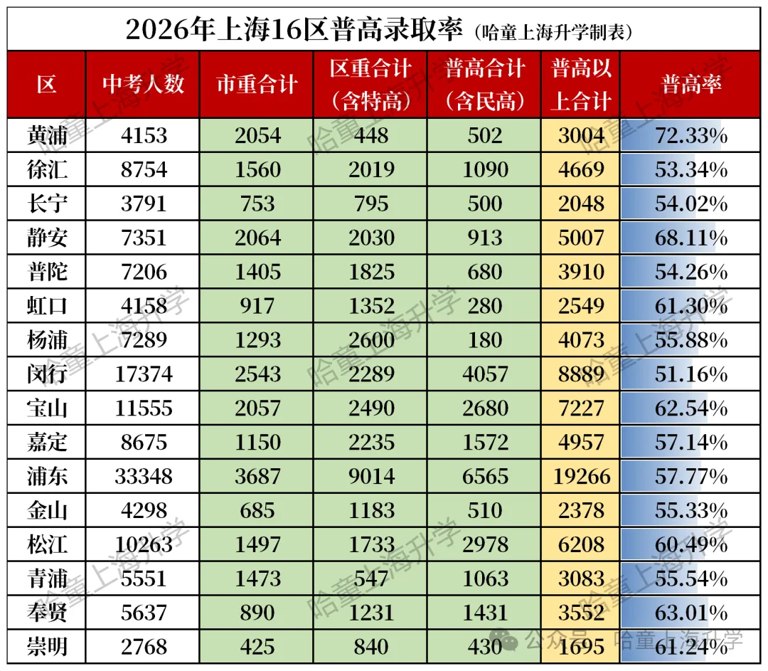 市重率相差4倍!上海16区中考升学率排名,大变化!-第3张图片-四季读书网 市重率相差4倍!上海16区中考升学率排名,大变化!-第3张图片-四季读书网