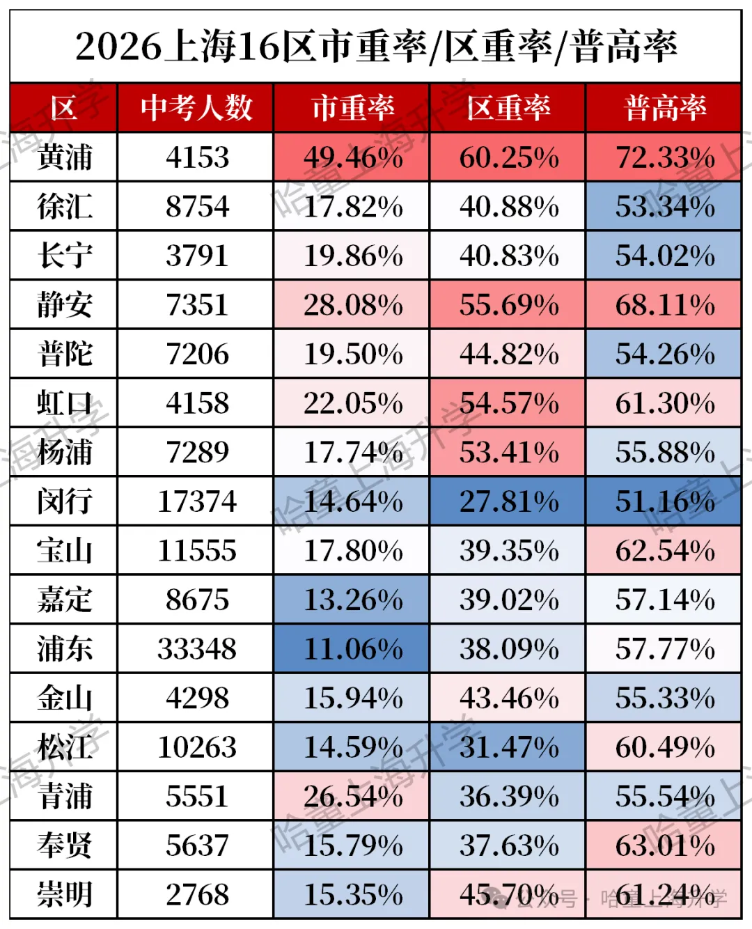 市重率相差4倍!上海16区中考升学率排名,大变化!-第4张图片-四季读书网 市重率相差4倍!上海16区中考升学率排名,大变化!-第4张图片-四季读书网