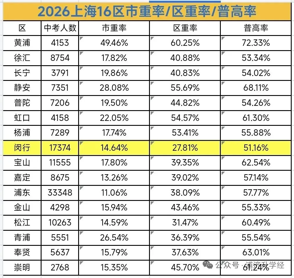 【中考高中录取率】数据只是参考,尤其不同区的市重区重数据.-第1张图片-四季读书网 【中考高中录取率】数据只是参考,尤其不同区的市重区重数据.-第1张图片-四季读书网