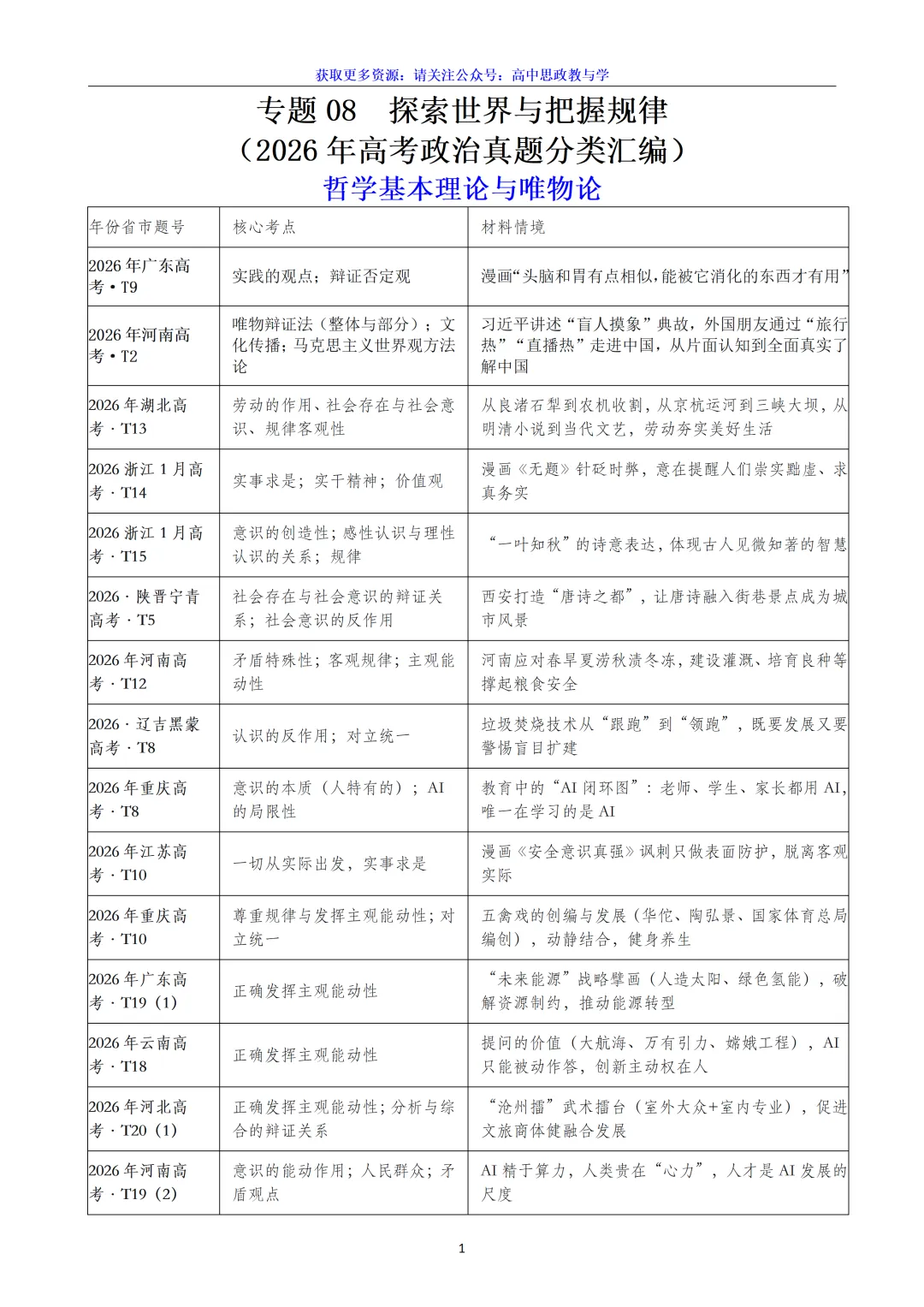 2026年高考政治真题分类汇编(7本书22个专题按单元分类)(节选自20省市13套题)-第16张图片-四季读书网