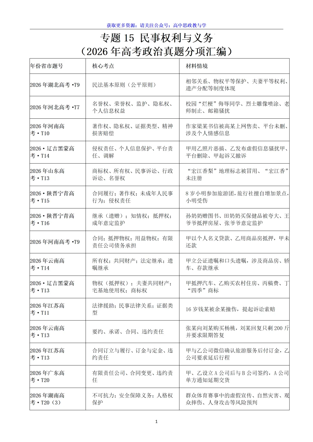 2026年高考政治真题分类汇编(7本书22个专题按单元分类)(节选自20省市13套题)-第22张图片-四季读书网