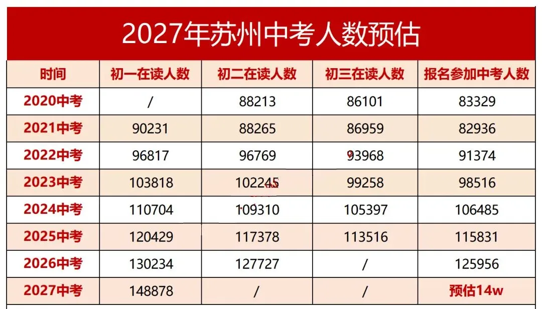 事关2027苏州中考!四大变化全面解读,家长务必重点关-第3张图片-四季读书网