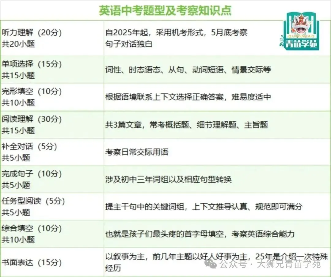 天津2022-2026中考各科题型总结!2027届考生提前了解考什么,备考更有数!-第14张图片-四季读书网