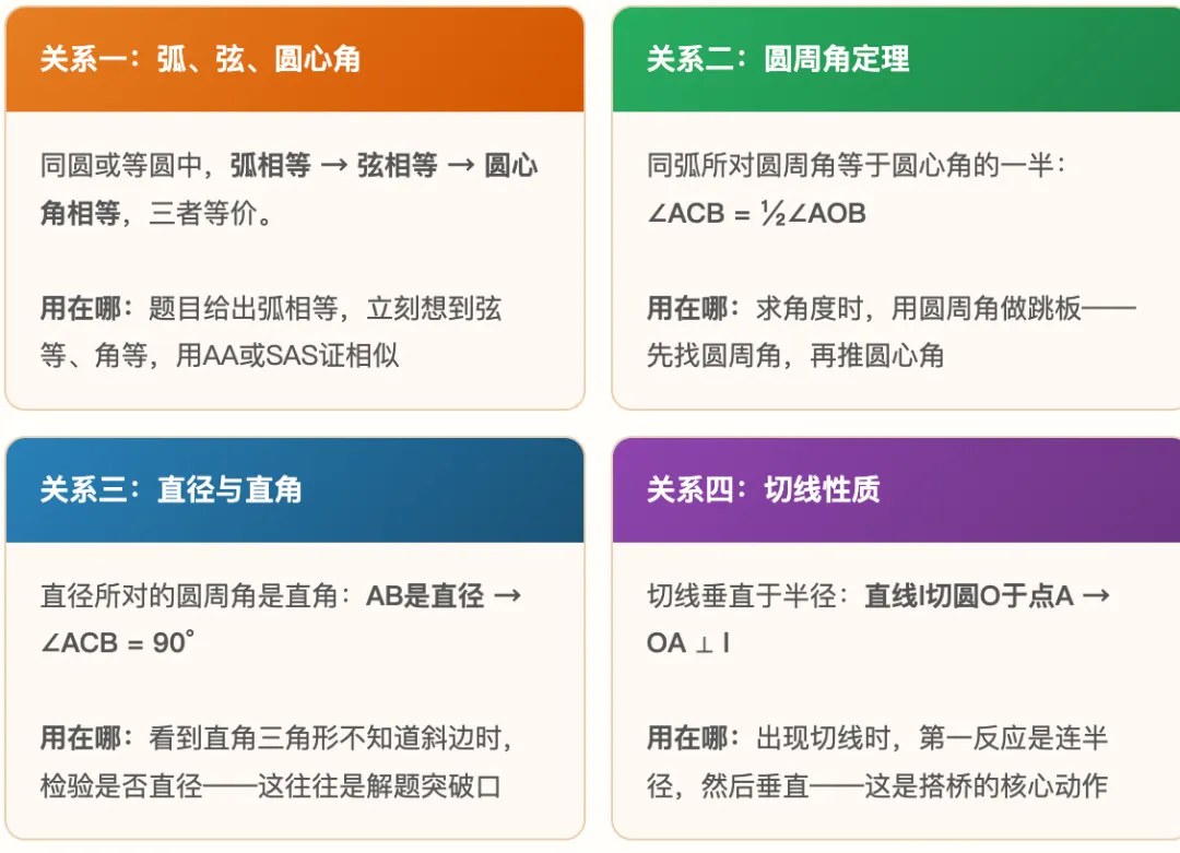 中考圆的压轴题 难在隐藏关系(26年上海中考圆为例)-第1张图片-四季读书网 中考圆的压轴题 难在隐藏关系(26年上海中考圆为例)-第1张图片-四季读书网