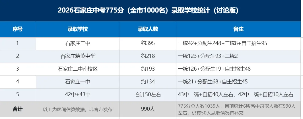 2026石家庄中考顶尖生源盘点!四大头部高中,谁是最大赢家?-第1张图片-四季读书网